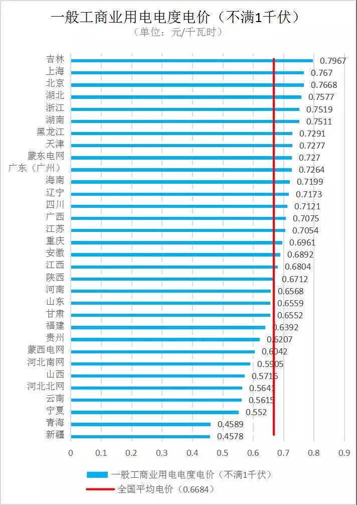 全國各省銷售電價盤點(diǎn)（2019年第一批）