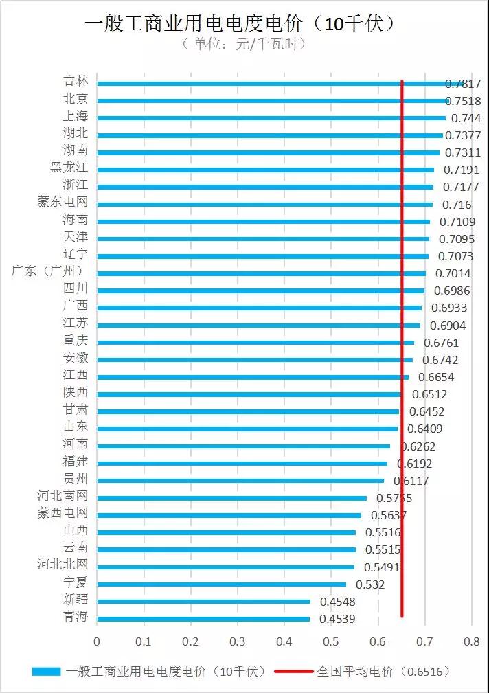 全國各省銷售電價盤點(diǎn)（2019年第一批）