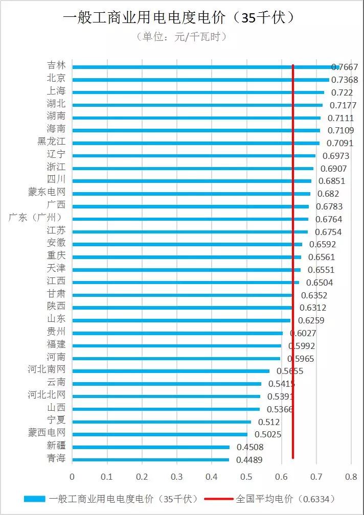 全國各省銷售電價盤點(diǎn)（2019年第一批）