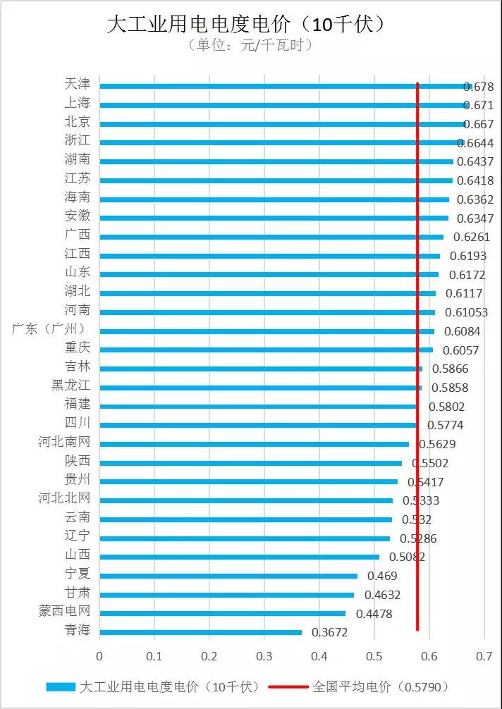 全國(guó)各省銷(xiāo)售電價(jià)盤(pán)點(diǎn)（2019年第一批）
