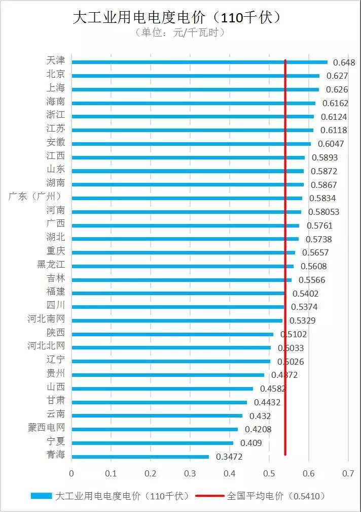 全國(guó)各省銷(xiāo)售電價(jià)盤(pán)點(diǎn)（2019年第一批）