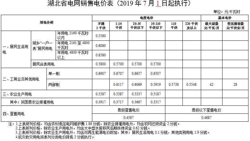 湖北第二次降電價(jià)！降低一般工商業(yè)電價(jià)、輸配電價(jià)0.067元/千瓦時(shí)