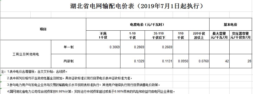 湖北第二次降電價(jià)！降低一般工商業(yè)電價(jià)、輸配電價(jià)0.067元/千瓦時(shí)