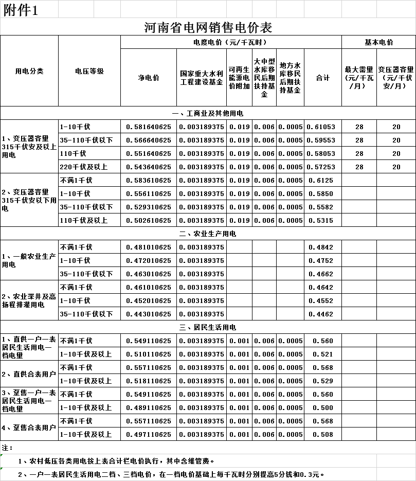 河南第二次降電價(jià)！一般工商業(yè)電價(jià)平均降低4.21分/千瓦時(shí)