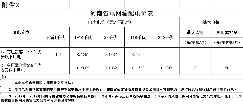 河南第二次降電價(jià)！一般工商業(yè)電價(jià)平均降低4.21分/千瓦時(shí)