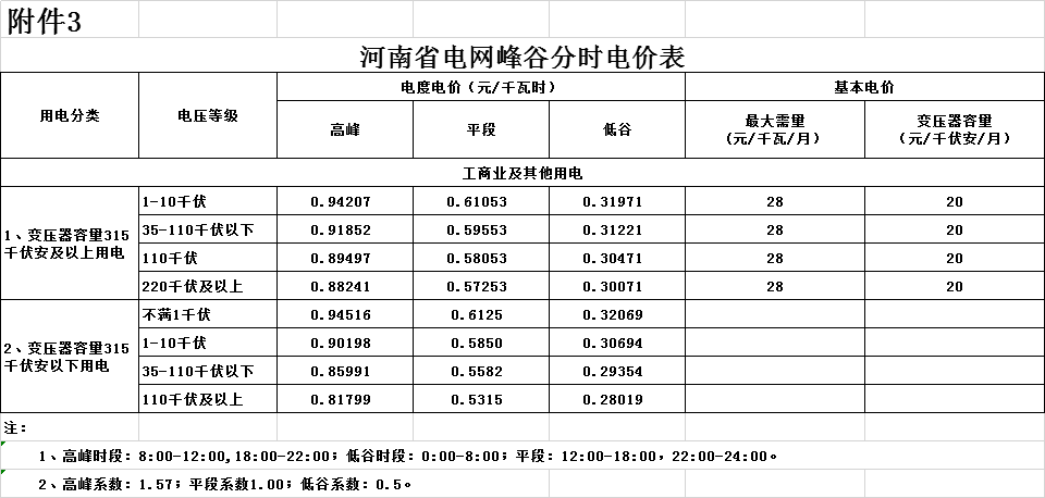河南第二次降電價(jià)！一般工商業(yè)電價(jià)平均降低4.21分/千瓦時(shí)