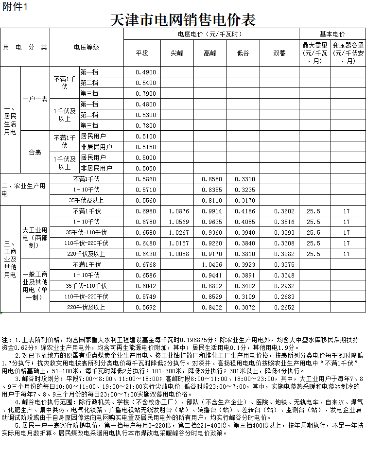 天津第二次降電價(jià)！一般工商業(yè)及其他用電銷售電價(jià)平均降5.09分/千瓦時(shí)