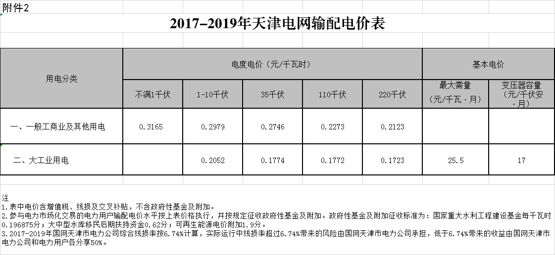 天津第二次降電價(jià)！一般工商業(yè)及其他用電銷售電價(jià)平均降5.09分/千瓦時(shí)