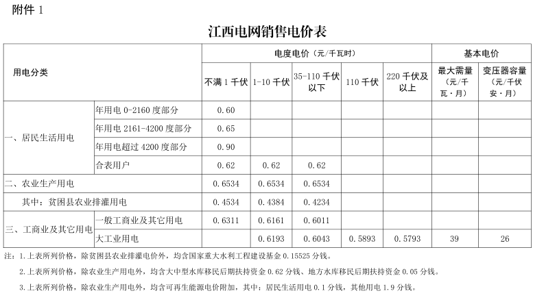 江西第二次降電價！一般工商業(yè)及其它用電類別各電壓等級輸配電價下調(diào)4.77分/千瓦時