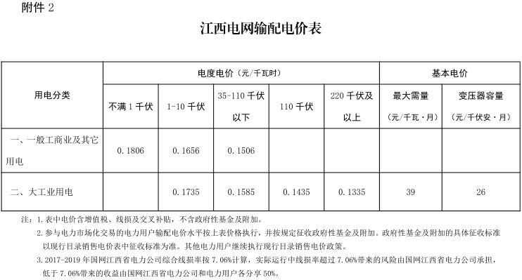 江西第二次降電價！一般工商業(yè)及其它用電類別各電壓等級輸配電價下調(diào)4.77分/千瓦時