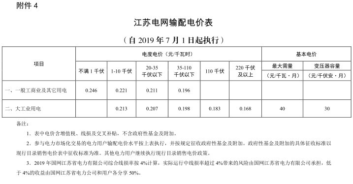 江蘇第二次降電價！一般工商業(yè)及其它用電類別電價降4.15分/度
