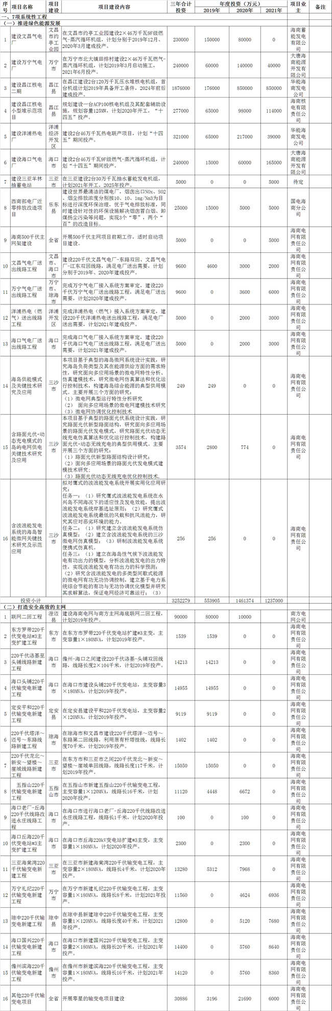 海南加快推進(jìn)綜合能源服務(wù) 到2021年建成2-3個(gè)智慧能源綜合示范項(xiàng)目