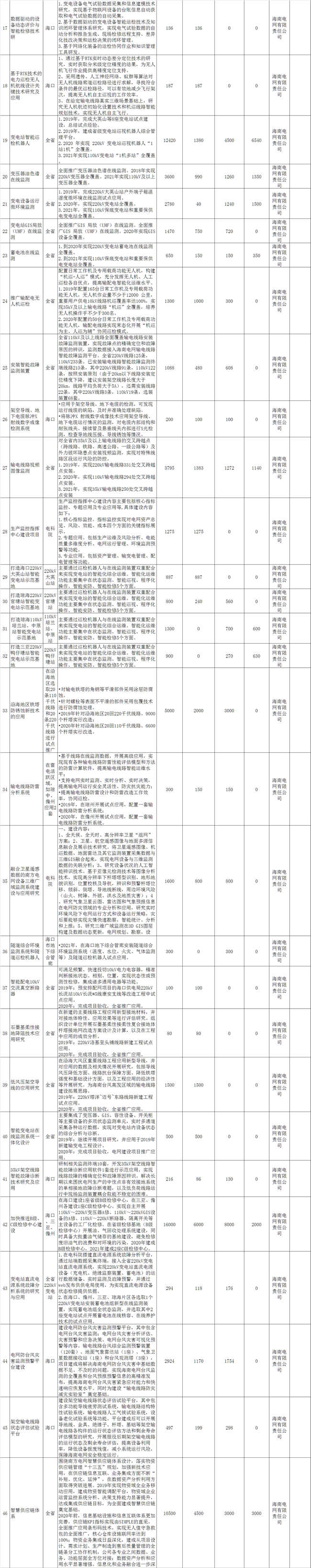 海南加快推進(jìn)綜合能源服務(wù) 到2021年建成2-3個(gè)智慧能源綜合示范項(xiàng)目