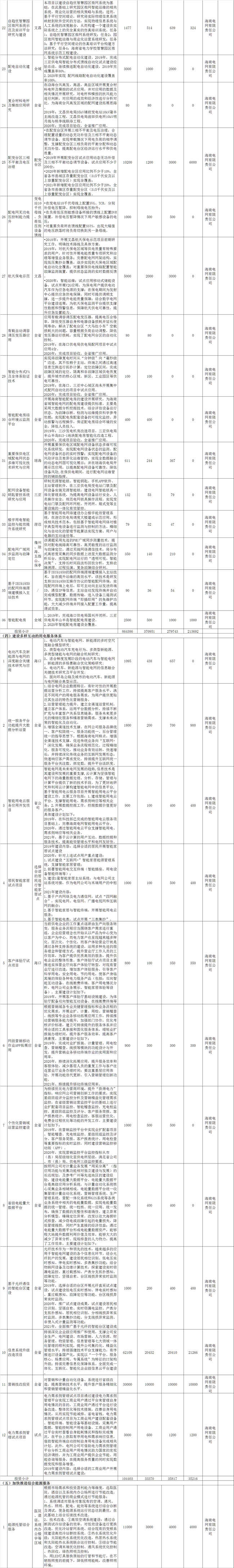 海南加快推進(jìn)綜合能源服務(wù) 到2021年建成2-3個(gè)智慧能源綜合示范項(xiàng)目