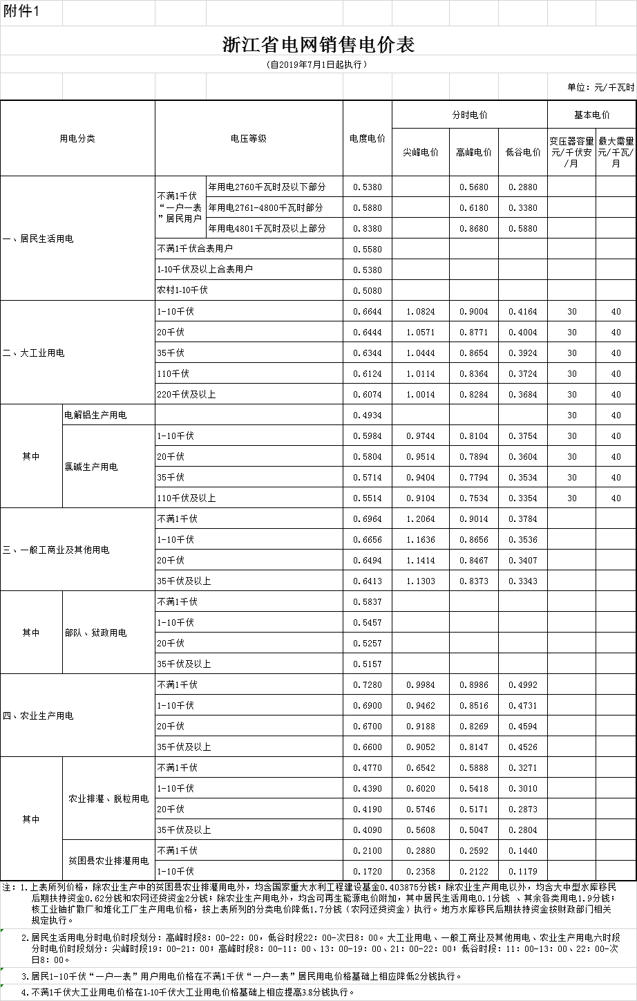 浙江第二次降電價(jià)！一般工商業(yè)電價(jià)及目錄電價(jià)平均降5.29分/千瓦時(shí)（含稅）