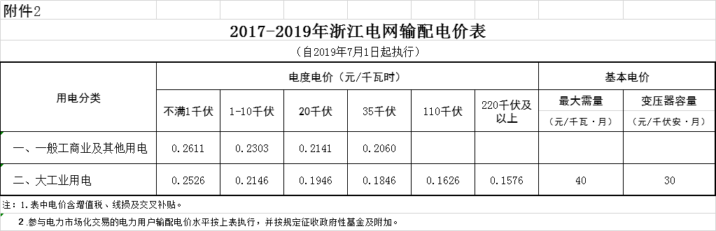 浙江第二次降電價(jià)！一般工商業(yè)電價(jià)及目錄電價(jià)平均降5.29分/千瓦時(shí)（含稅）