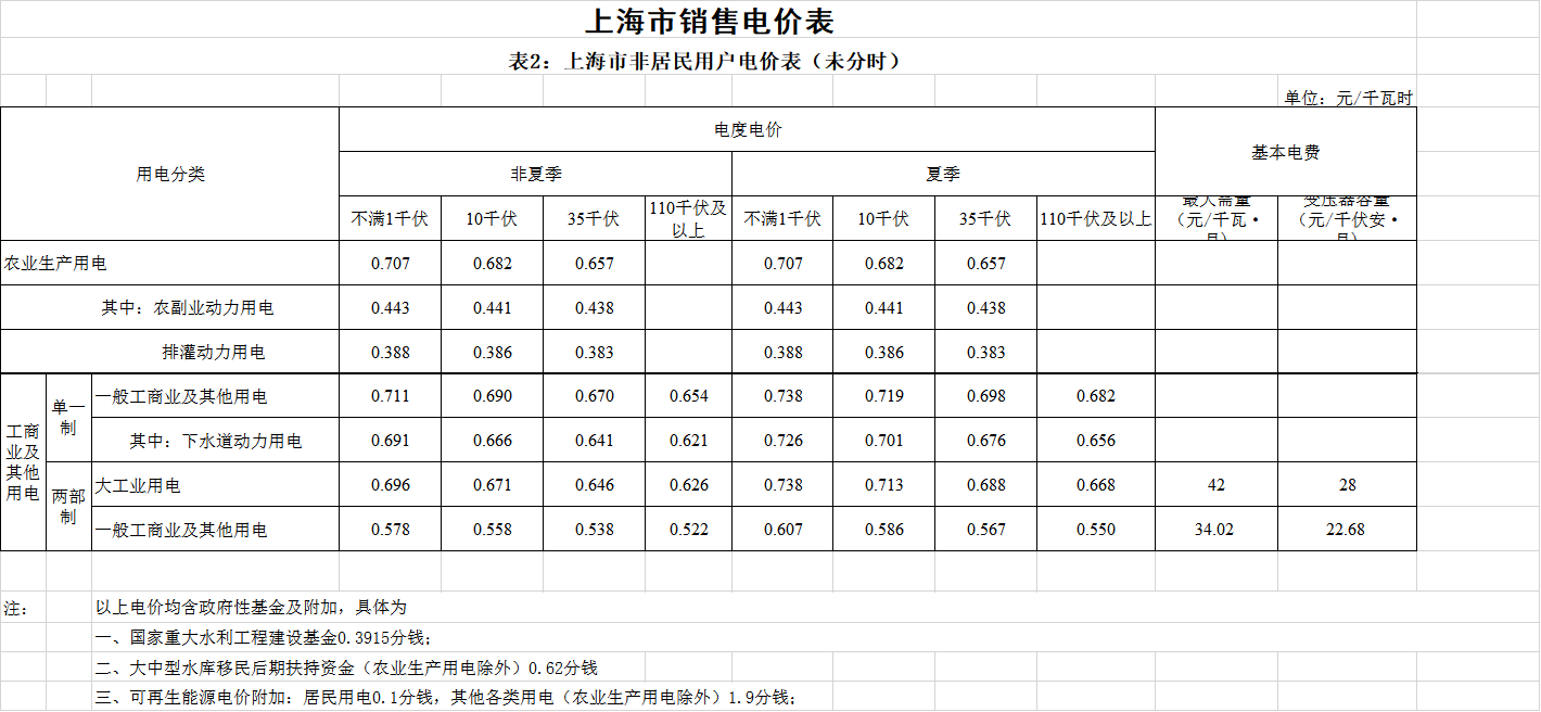 上海第二次降電價(jià)！一般工商業(yè)電價(jià)平均降低5.8分/千瓦時(shí)