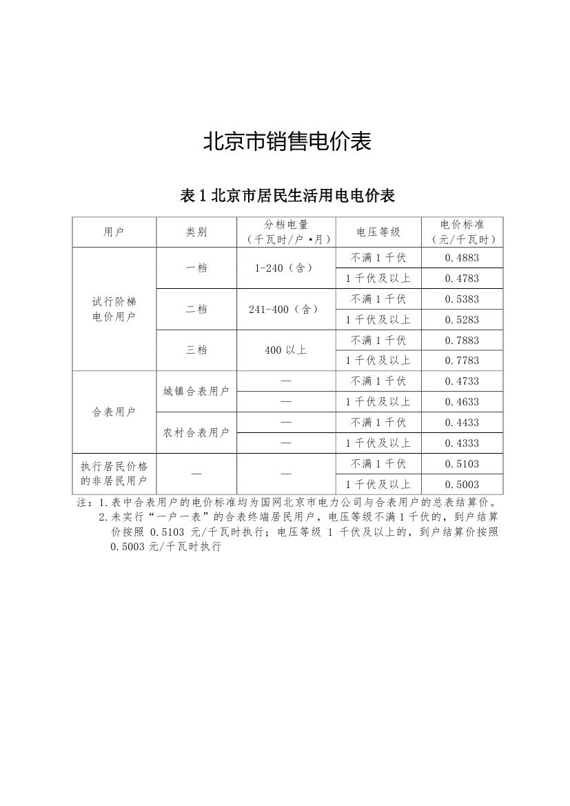 北京第二次降電價！一般工商業(yè)用戶電度電價（除低谷時段外）下調(diào)2.63分/千瓦時