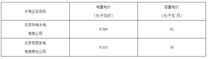 北京第二次降電價！一般工商業(yè)用戶電度電價（除低谷時段外）下調(diào)2.63分/千瓦時