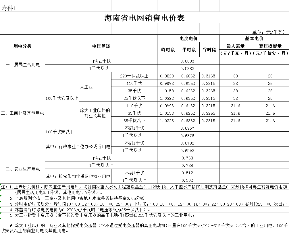 海南第二次降電價：工商業(yè)及其他用戶單一制銷售電價（電壓等級不滿1千伏）下調2.42分/千瓦時