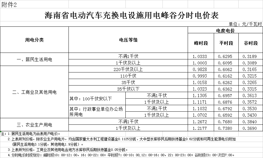海南第二次降電價：工商業(yè)及其他用戶單一制銷售電價（電壓等級不滿1千伏）下調2.42分/千瓦時