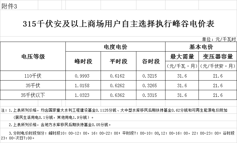 海南第二次降電價：工商業(yè)及其他用戶單一制銷售電價（電壓等級不滿1千伏）下調2.42分/千瓦時