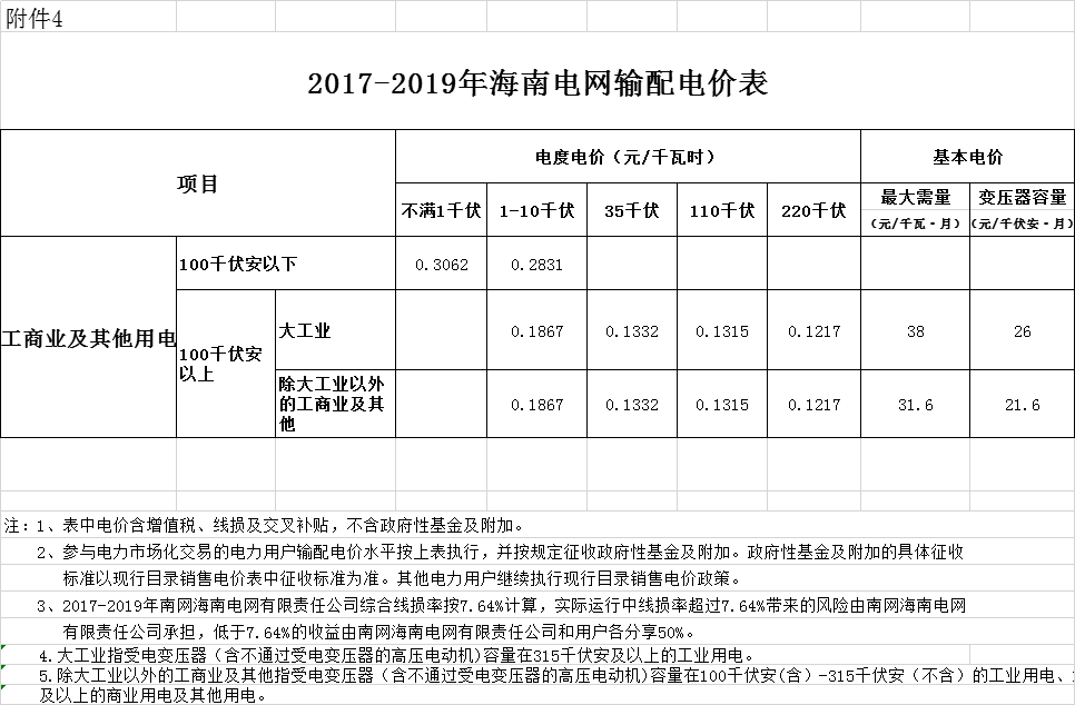 海南第二次降電價：工商業(yè)及其他用戶單一制銷售電價（電壓等級不滿1千伏）下調2.42分/千瓦時