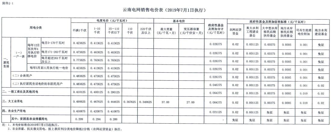 云南第二次降電價(jià) 一般工商業(yè)銷(xiāo)售電價(jià)降低8.7分/千瓦時(shí)！