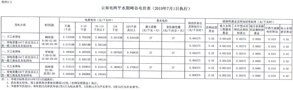 云南第二次降電價(jià) 一般工商業(yè)銷(xiāo)售電價(jià)降低8.7分/千瓦時(shí)！