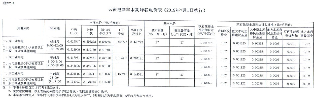 云南第二次降電價(jià) 一般工商業(yè)銷(xiāo)售電價(jià)降低8.7分/千瓦時(shí)！