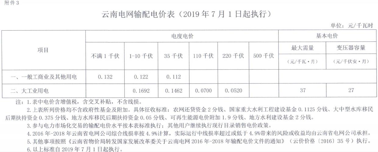云南第二次降電價(jià) 一般工商業(yè)銷(xiāo)售電價(jià)降低8.7分/千瓦時(shí)！
