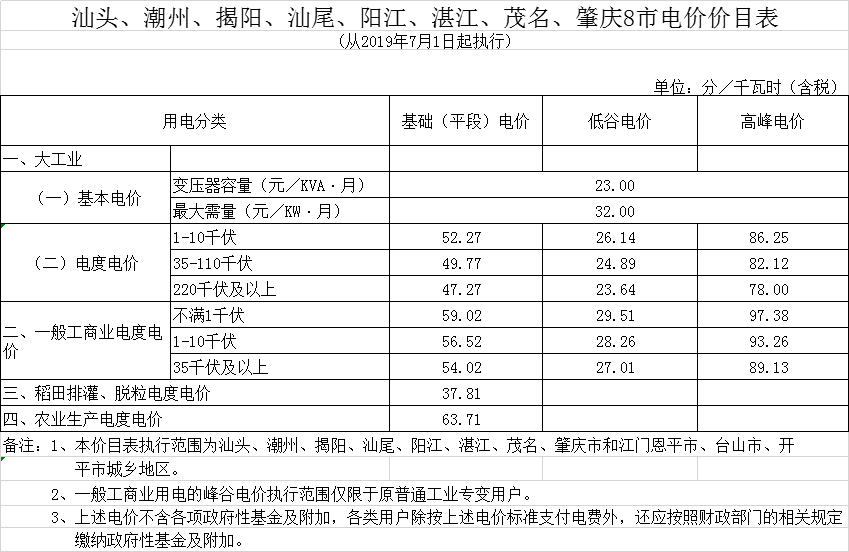 廣東第二次降電價！一般工商業(yè)電度電價統(tǒng)一降低5.39分/千瓦時（除深圳市外）