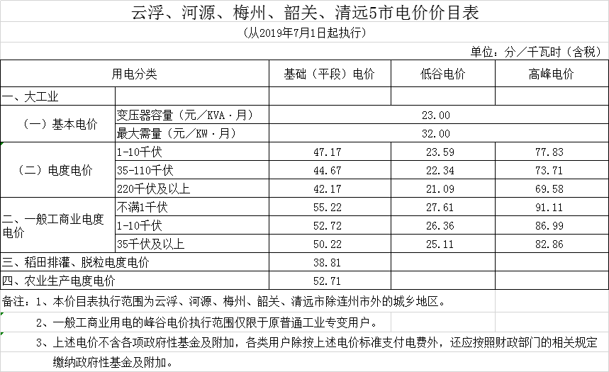 廣東第二次降電價！一般工商業(yè)電度電價統(tǒng)一降低5.39分/千瓦時（除深圳市外）