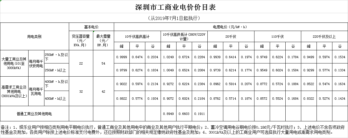 廣東第二次降電價！一般工商業(yè)電度電價統(tǒng)一降低5.39分/千瓦時（除深圳市外）