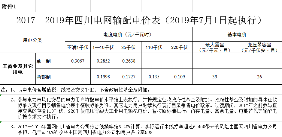 四川第二次降電價！一般工商業(yè)及其它用電銷售電價、輸配電價、躉售工商業(yè)電價最高下調(diào)6.36分/千瓦時