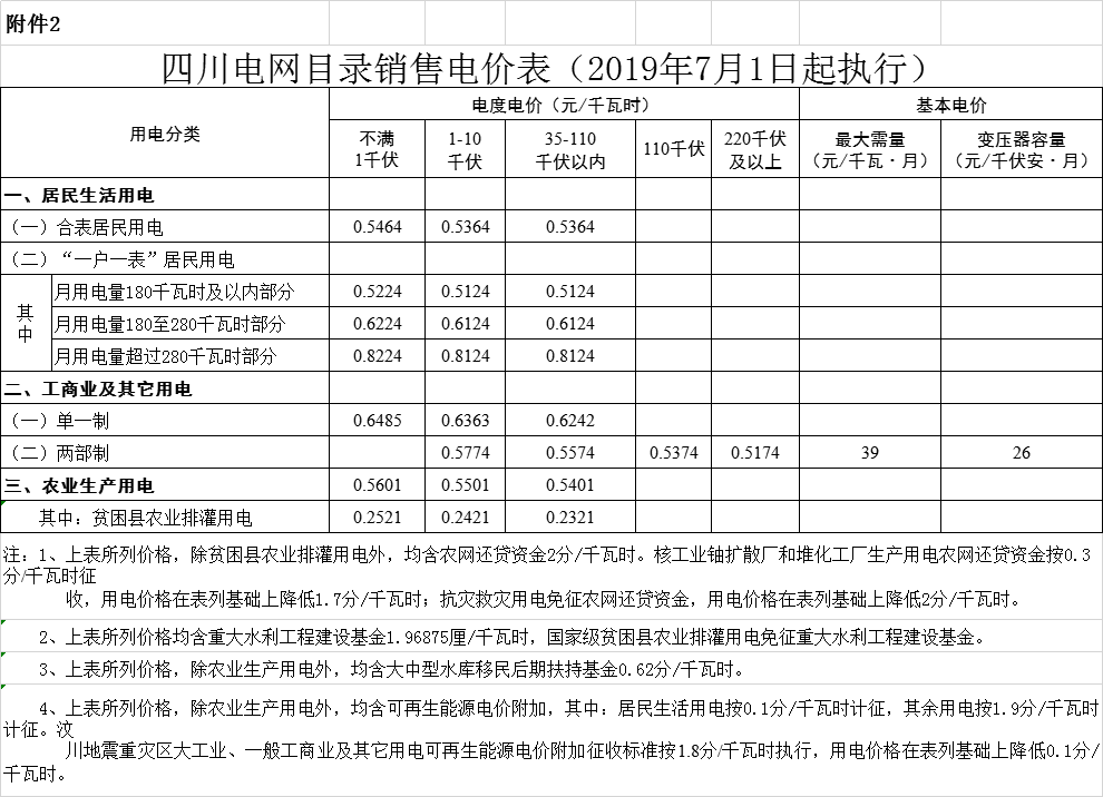 四川第二次降電價！一般工商業(yè)及其它用電銷售電價、輸配電價、躉售工商業(yè)電價最高下調(diào)6.36分/千瓦時