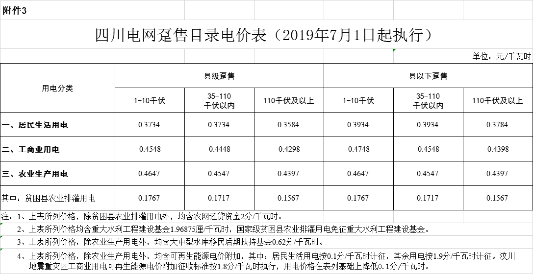 四川第二次降電價！一般工商業(yè)及其它用電銷售電價、輸配電價、躉售工商業(yè)電價最高下調(diào)6.36分/千瓦時
