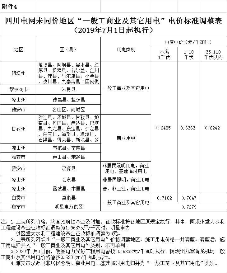 四川第二次降電價！一般工商業(yè)及其它用電銷售電價、輸配電價、躉售工商業(yè)電價最高下調(diào)6.36分/千瓦時