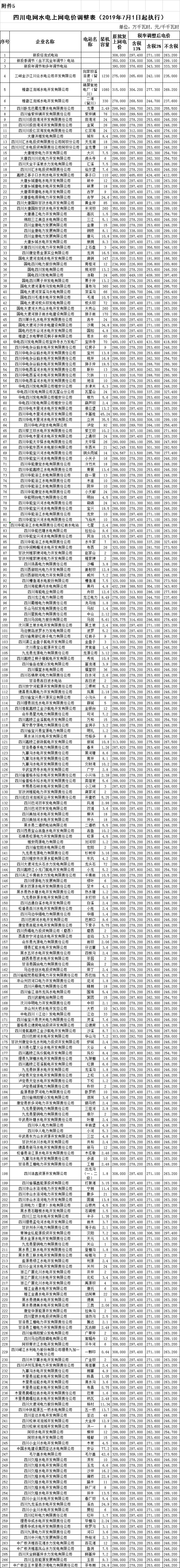 四川第二次降電價！一般工商業(yè)及其它用電銷售電價、輸配電價、躉售工商業(yè)電價最高下調(diào)6.36分/千瓦時