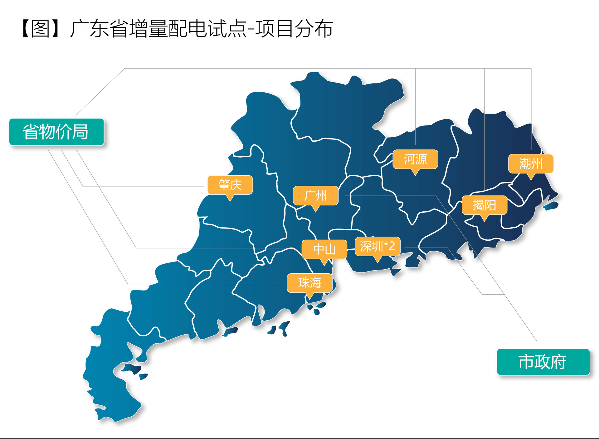 廣東省增量配電價(jià)格怎么定？增量配電網(wǎng)企業(yè)怎樣與電網(wǎng)結(jié)算？