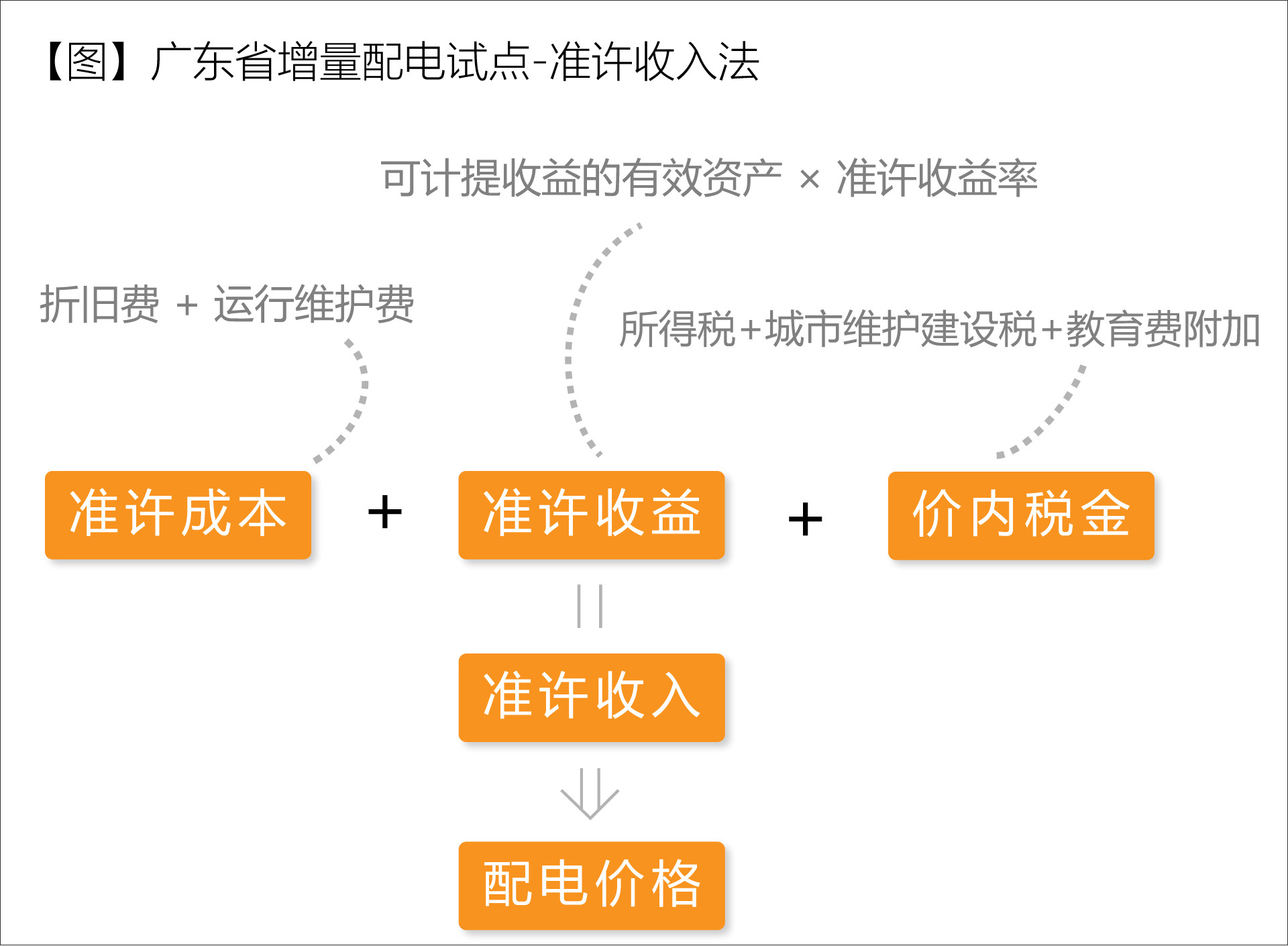 廣東省增量配電價(jià)格怎么定？增量配電網(wǎng)企業(yè)怎樣與電網(wǎng)結(jié)算？