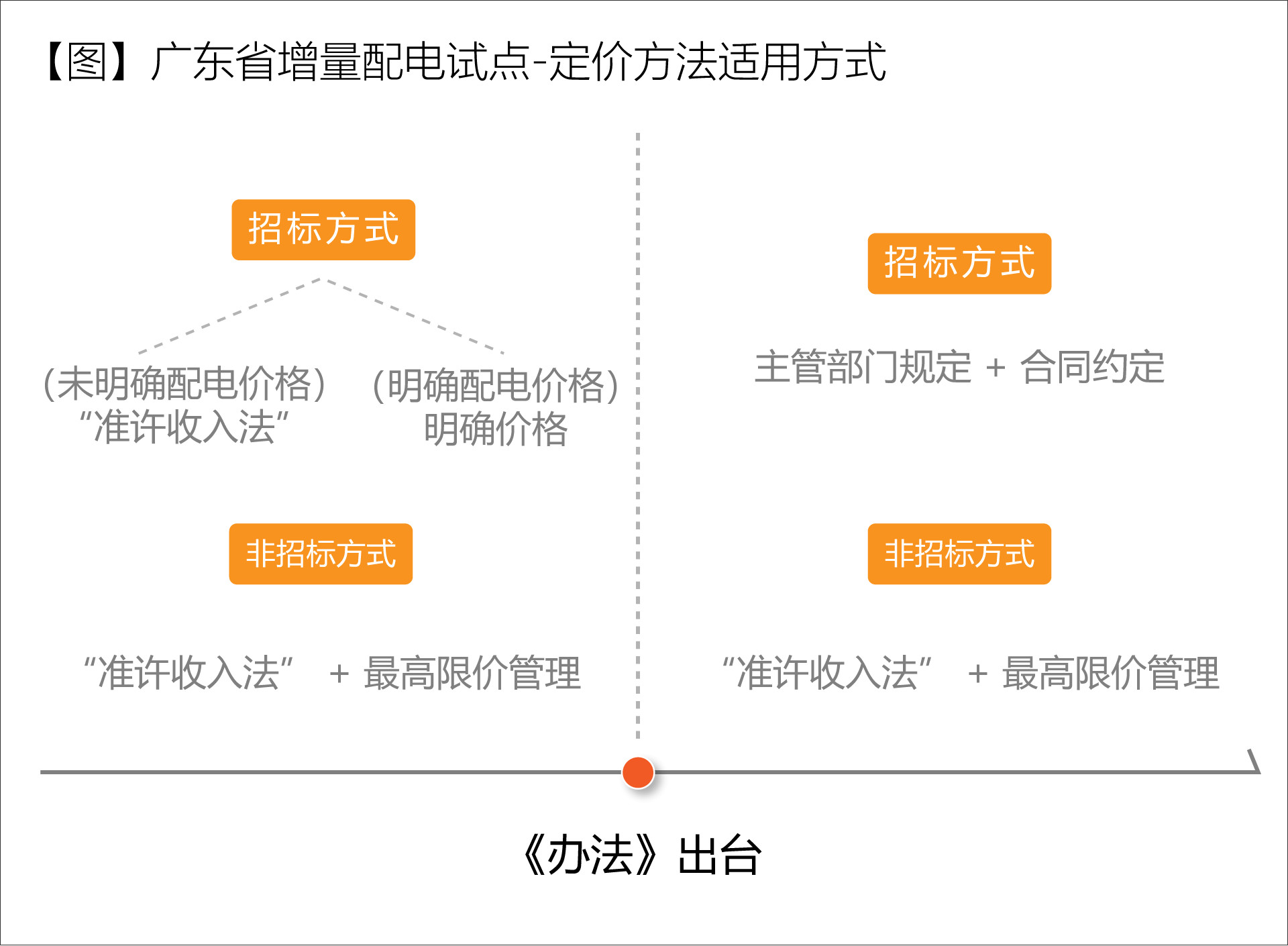 廣東省增量配電價(jià)格怎么定？增量配電網(wǎng)企業(yè)怎樣與電網(wǎng)結(jié)算？