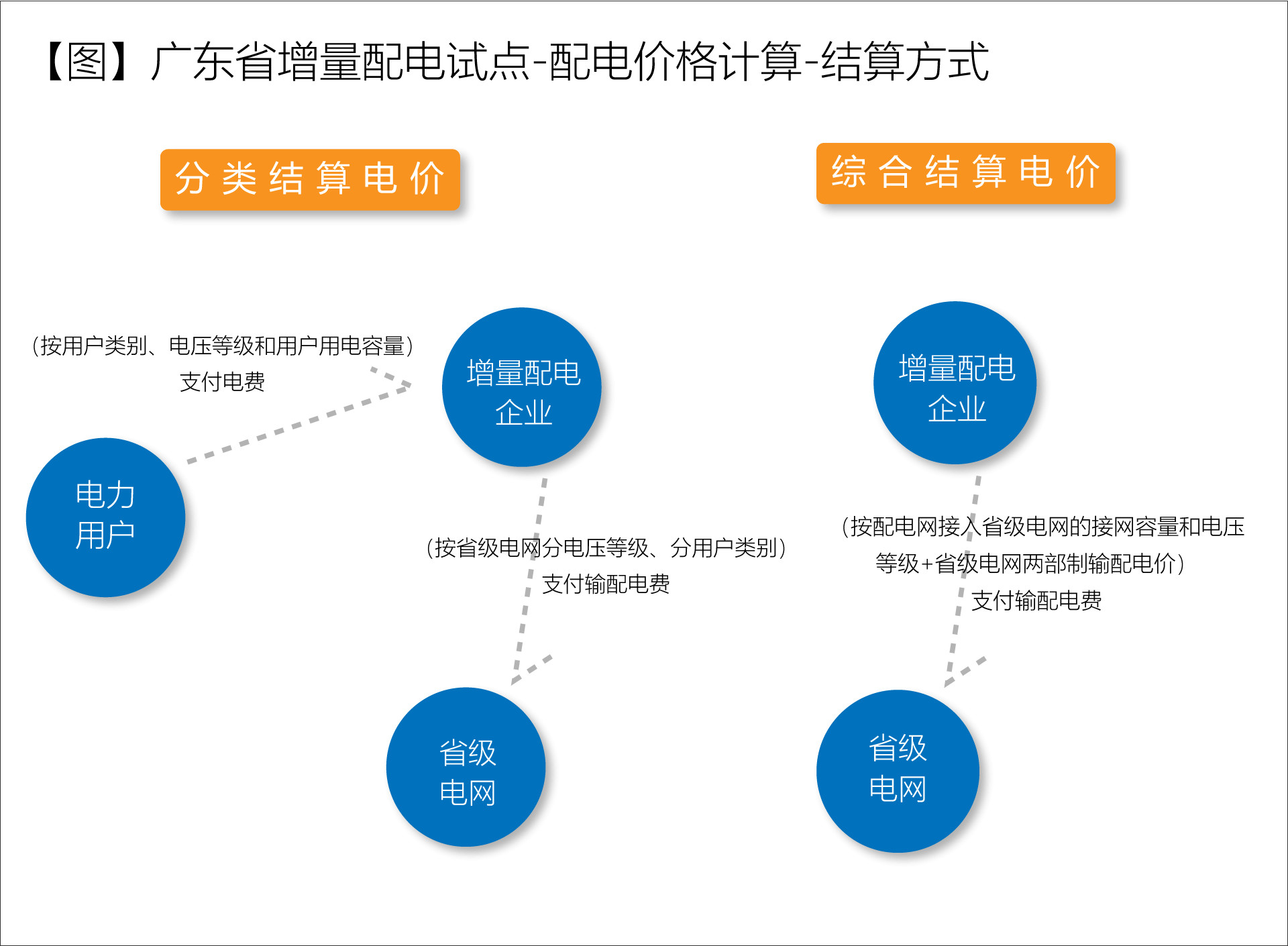廣東省增量配電價(jià)格怎么定？增量配電網(wǎng)企業(yè)怎樣與電網(wǎng)結(jié)算？