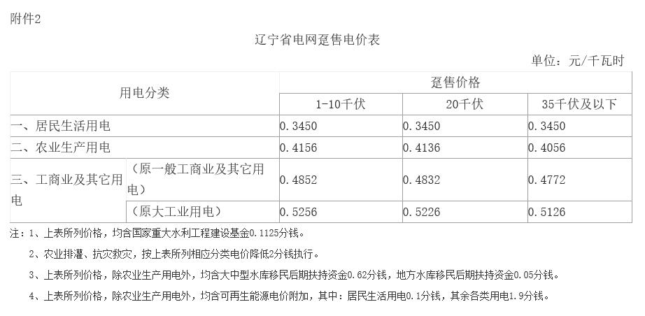 遼寧第二次降電價(jià)：一般工商業(yè)目錄銷售電價(jià)、輸配電價(jià)降低5.01分/千瓦時(shí)