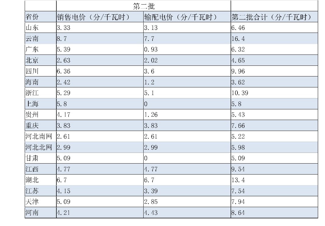 兩次降低一般工商業(yè)電價(jià) 是否可以交給市場(chǎng)？
