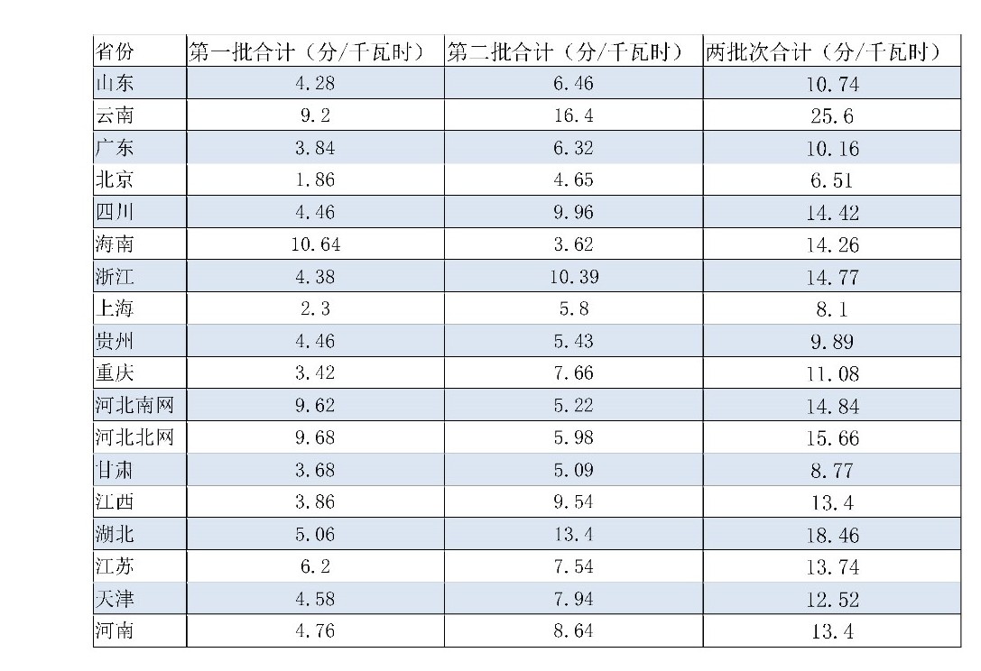 兩次降低一般工商業(yè)電價(jià) 是否可以交給市場(chǎng)？