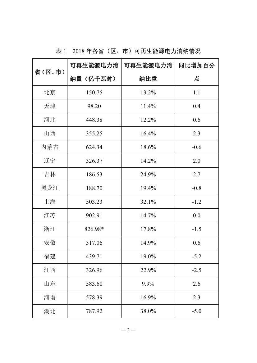 2018年度全國(guó)可再生能源電力發(fā)展監(jiān)測(cè)評(píng)價(jià)報(bào)告：可再生能源電力消納18158.97億千瓦時(shí)