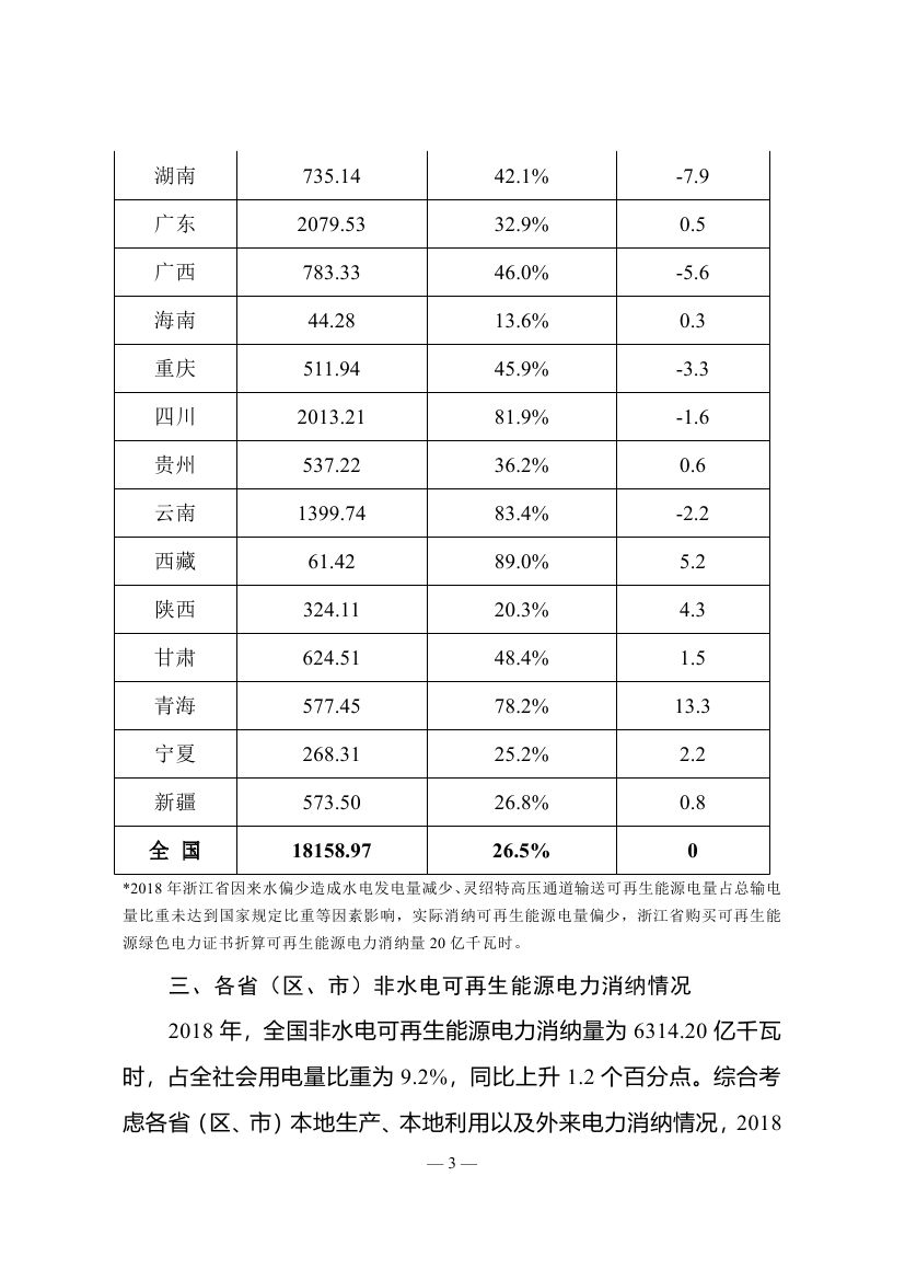 2018年度全國(guó)可再生能源電力發(fā)展監(jiān)測(cè)評(píng)價(jià)報(bào)告：可再生能源電力消納18158.97億千瓦時(shí)
