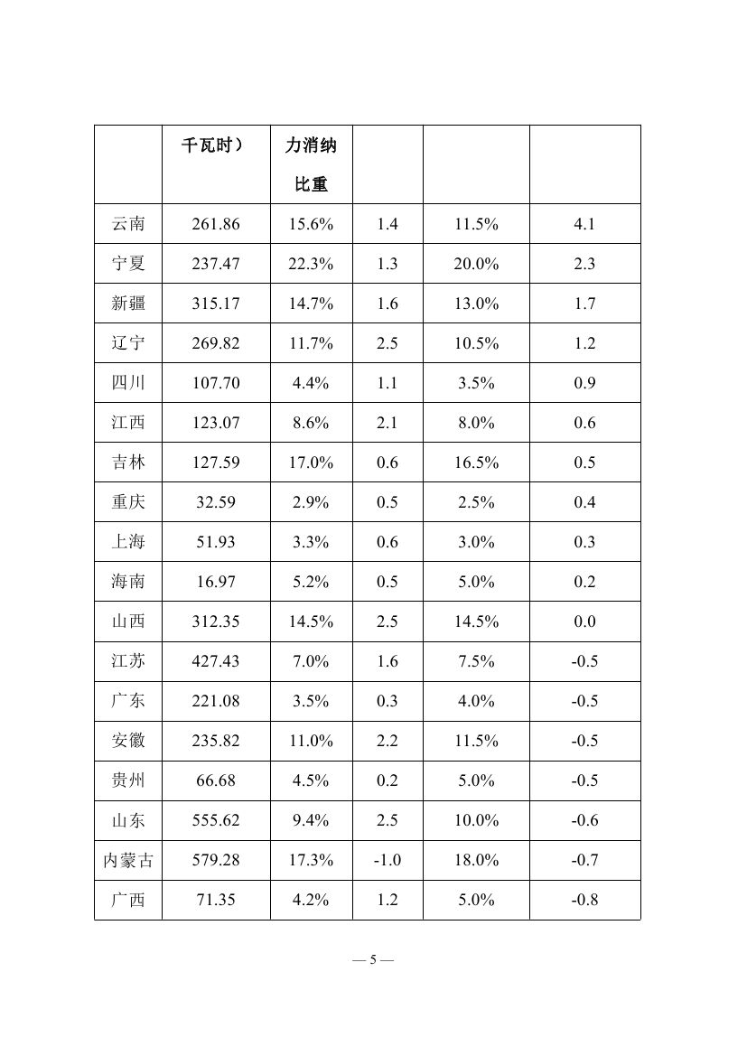 2018年度全國(guó)可再生能源電力發(fā)展監(jiān)測(cè)評(píng)價(jià)報(bào)告：可再生能源電力消納18158.97億千瓦時(shí)