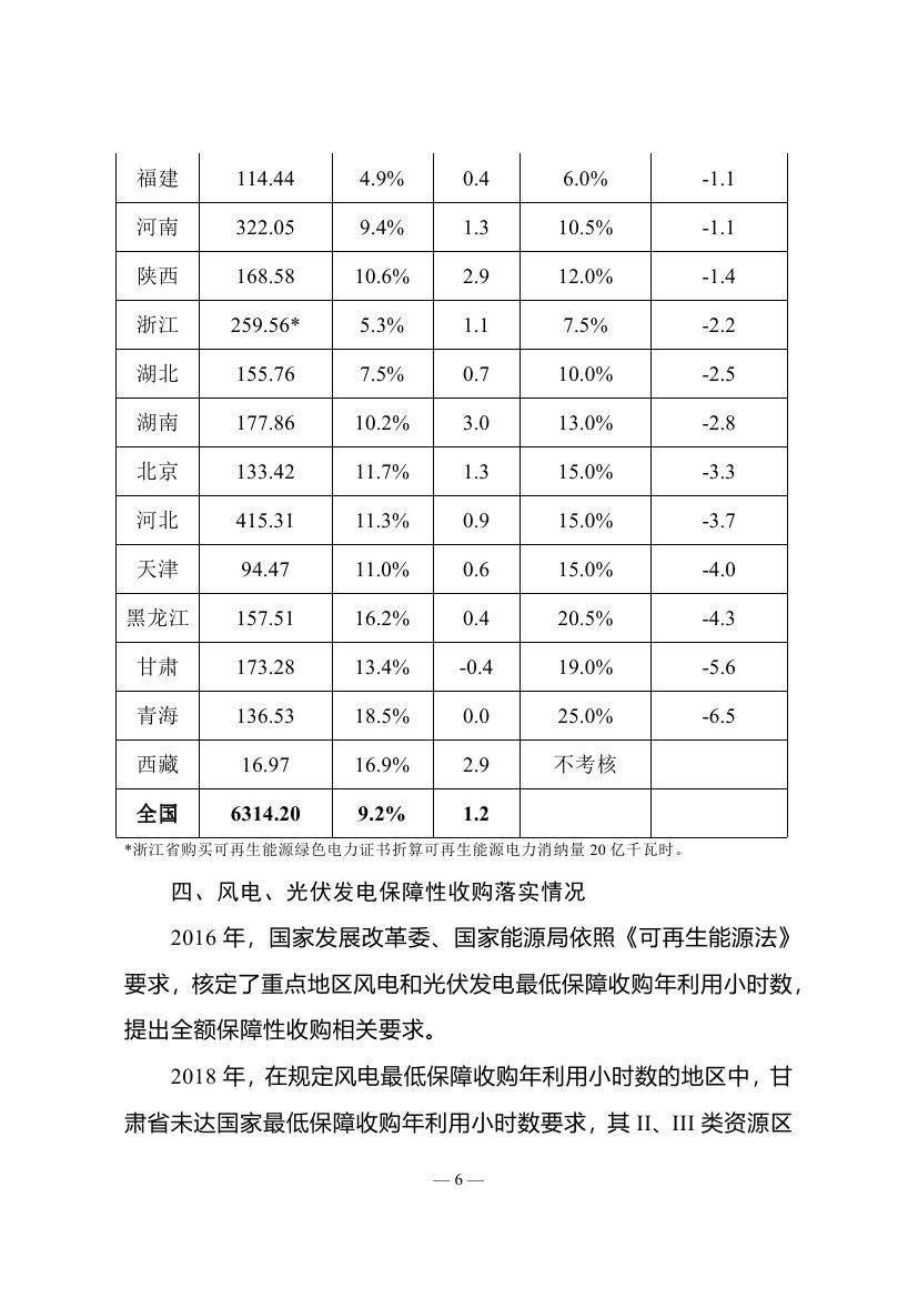 2018年度全國(guó)可再生能源電力發(fā)展監(jiān)測(cè)評(píng)價(jià)報(bào)告：可再生能源電力消納18158.97億千瓦時(shí)